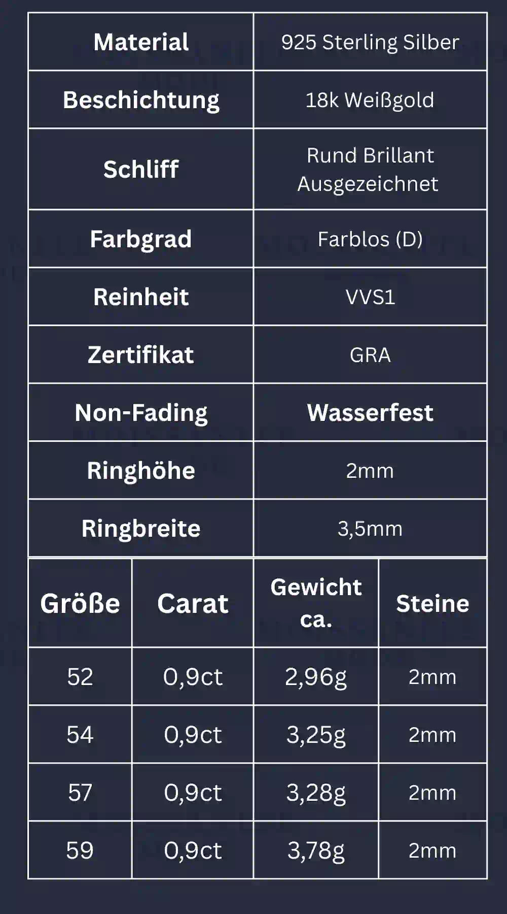Tabelle mit Produkt informationen über Moissanite und material